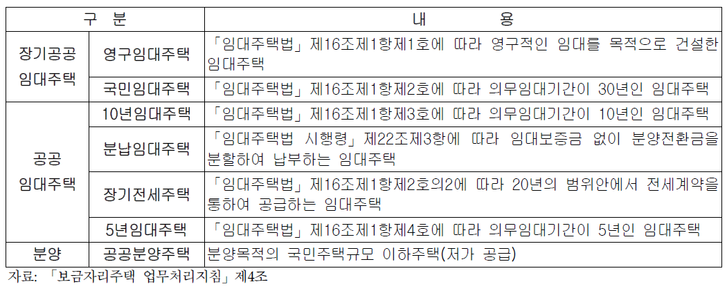 보금자리주택의 유형