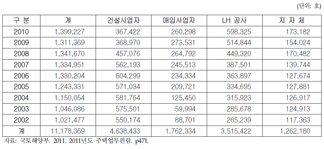 공급주체별 임대주택 공급