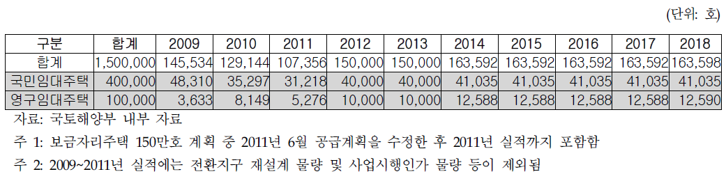 국민·영구임대주택 공급실적 및 계획