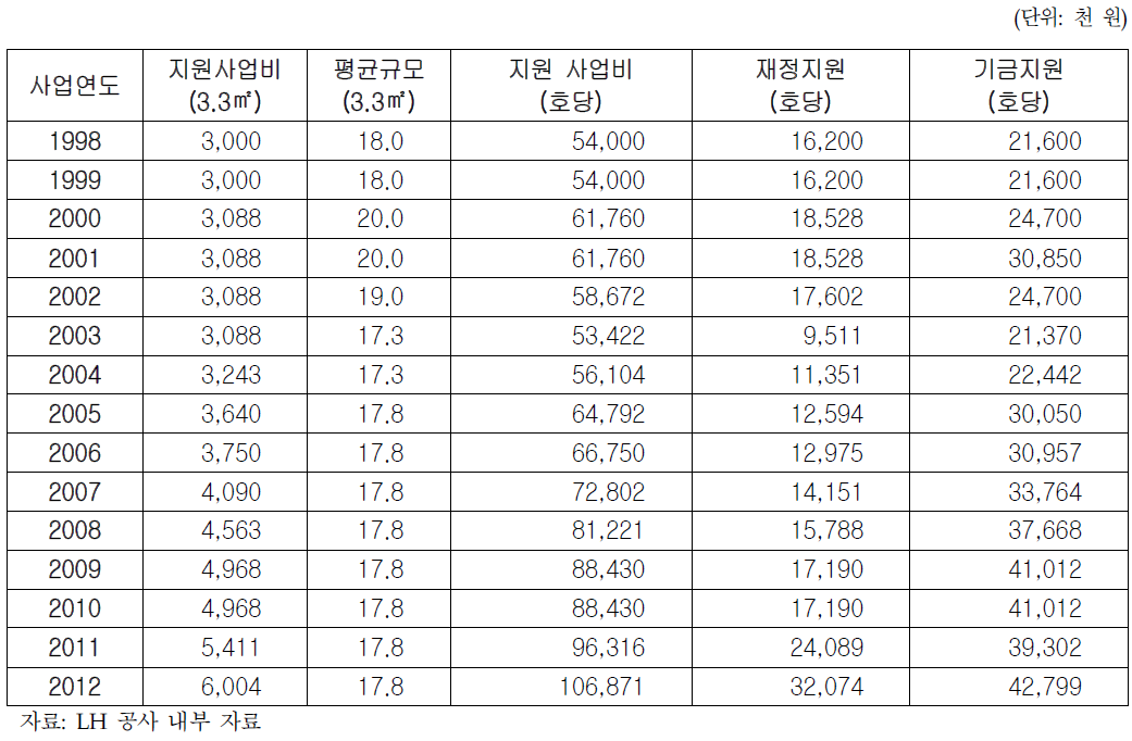 연도별 국민임대주택 건설사업비 정부 지원