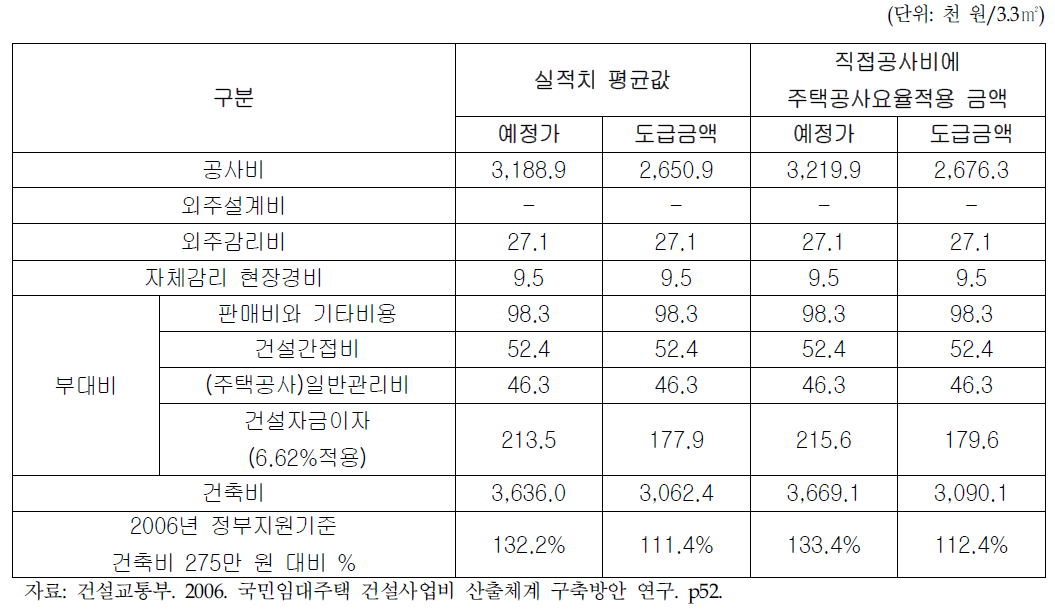 국민임대주택 건축비