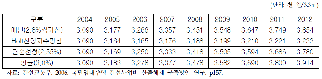 연도별 국민임대주택 건축비 추정액