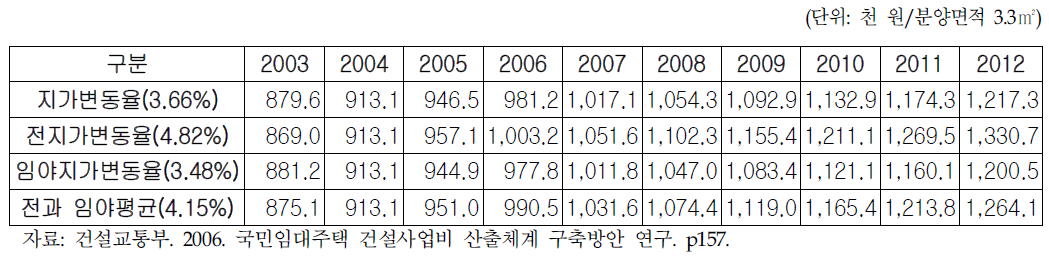 용지비 소요액