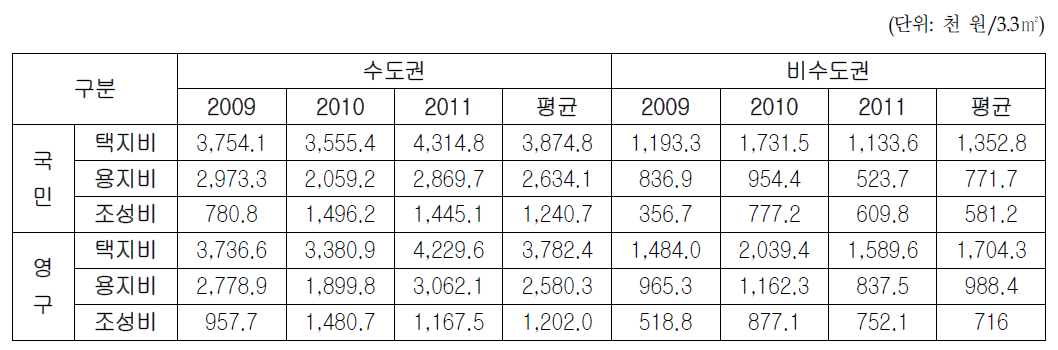 최근 3년간 국민·영구임대주택 지역별 택지비 구성 현황