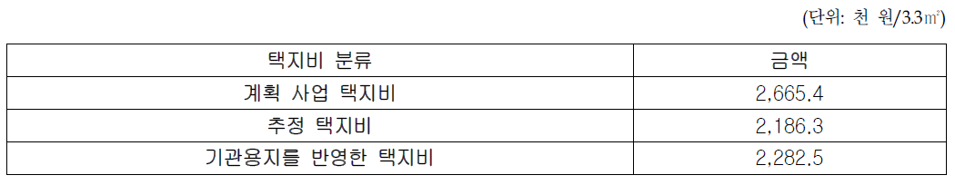 기관용지를 반영한 택지비 비교