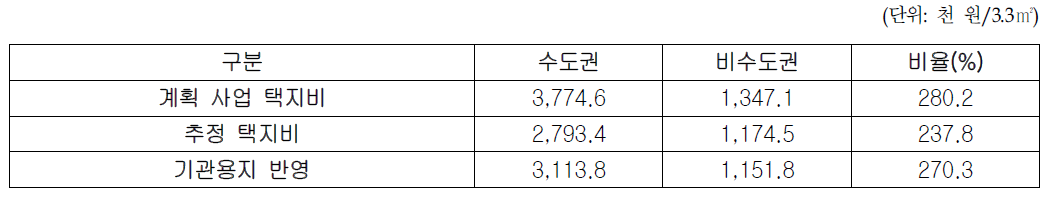 기관용지를 반영한 지역별 택지비 비교