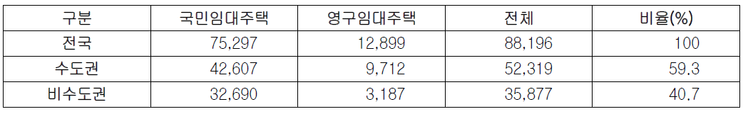 최근 3년간 국민·영구임대주택 건설 지역별 비율