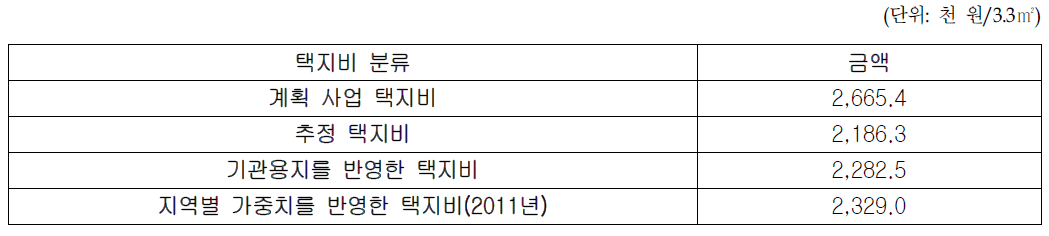 지역별 가중치를 반영한 2011년 기준 택지비 산출