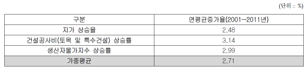 2001~2011년 지가, 토목, 생산자물가지수 연평균증가율