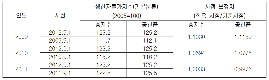 부대비 시점 보정치