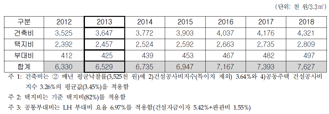 향후 국민·영구임대주택 건설사업비 추정