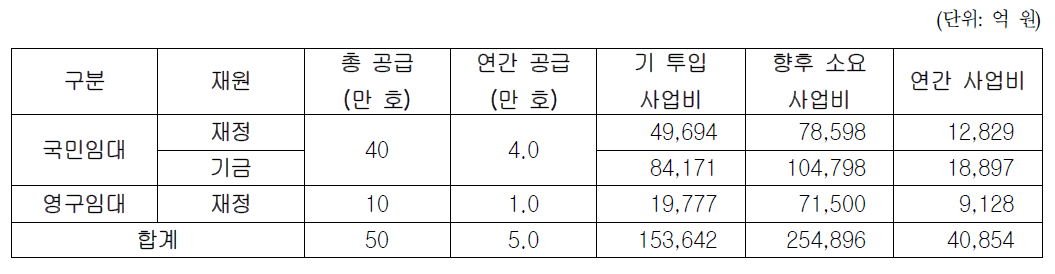 보금자리주택 건설에 따른 국민·영구임대주택 연간 사업비