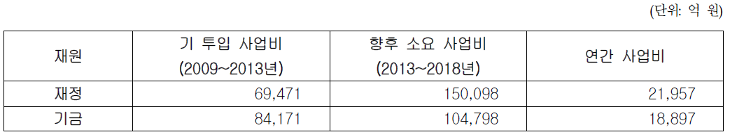 보금자리주택 건설계획에 따른 국민·영구임대주택 정부 재정 및 기금 소요액