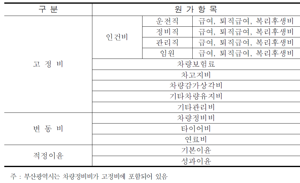 시내버스 표준운송원가 구성항목