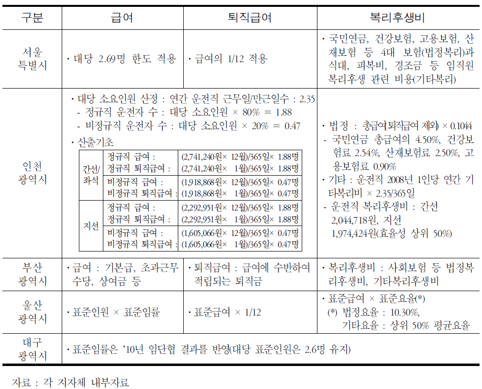 운전직 인건비