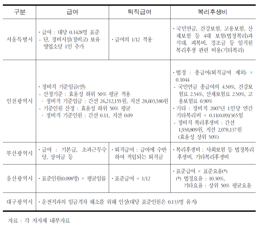 정비직 인건비