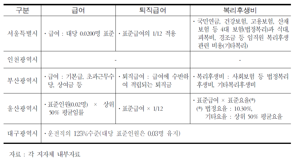 임원 인건비