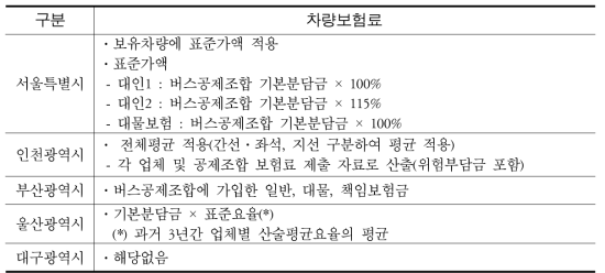 차량보험료