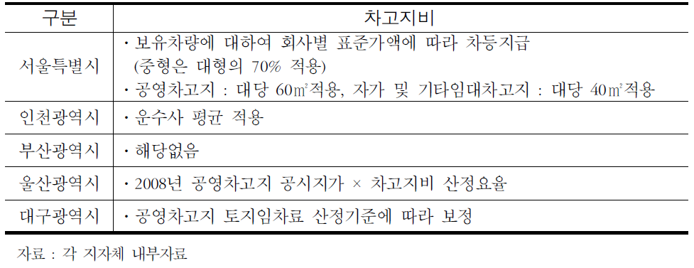 차고지비