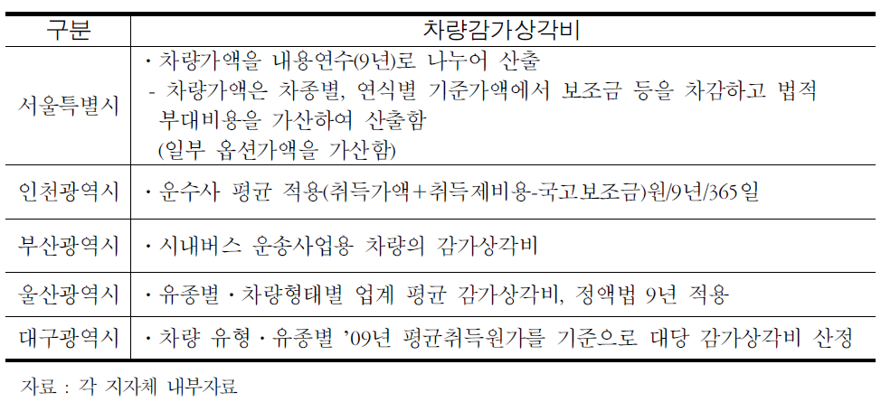 차량감가상각비