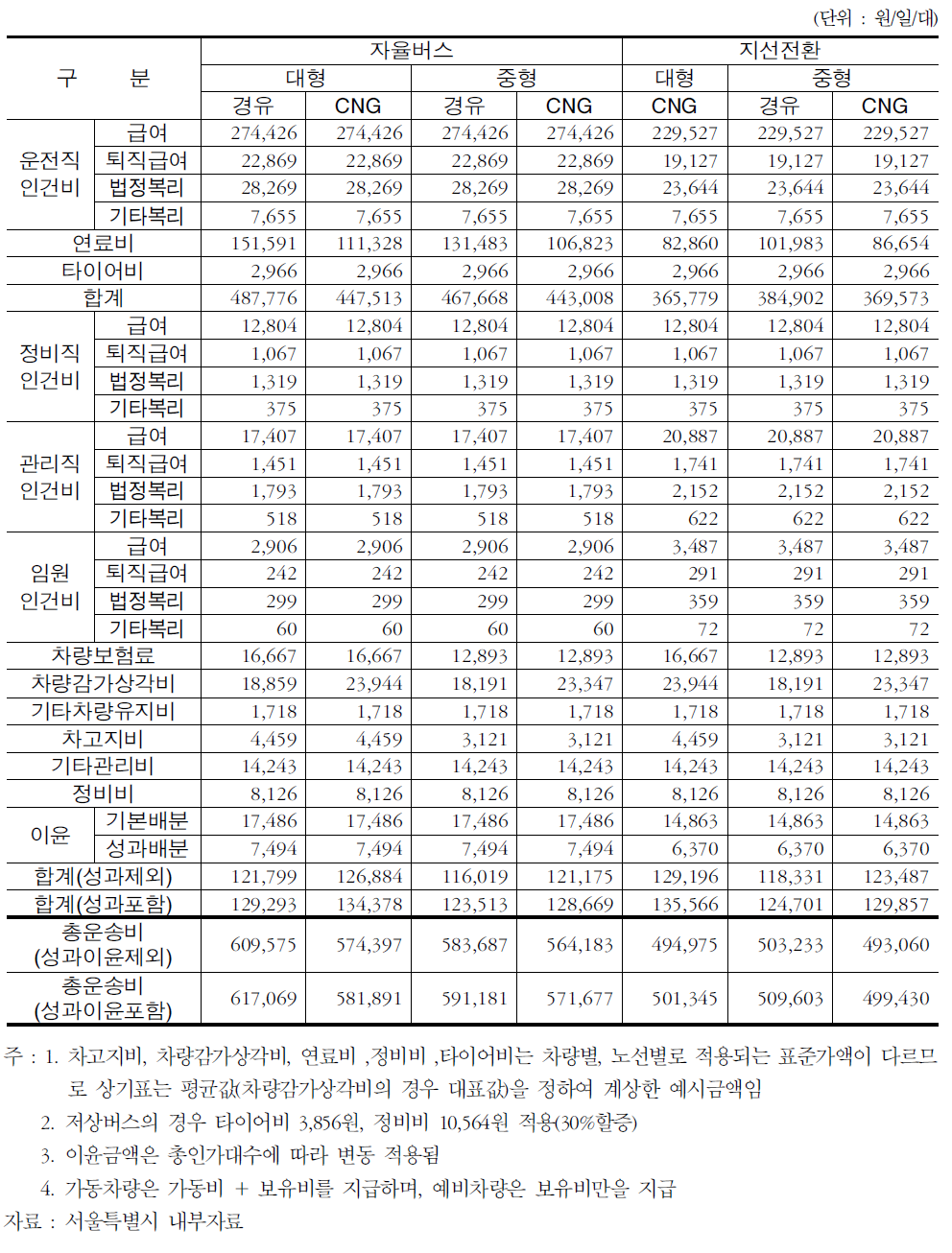 서울특별시 표준운송원가(자율버스 및 지선전환버스)-적용기간：’09년 월 1일～12월 31일