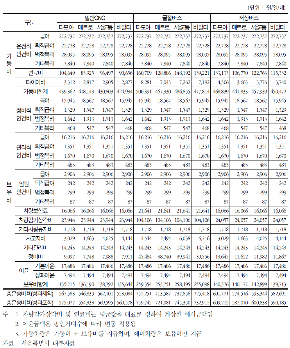 서울특별시 표준운송원가(입찰간선버스)-적용기간：’09년 7월 1일～12월 31일