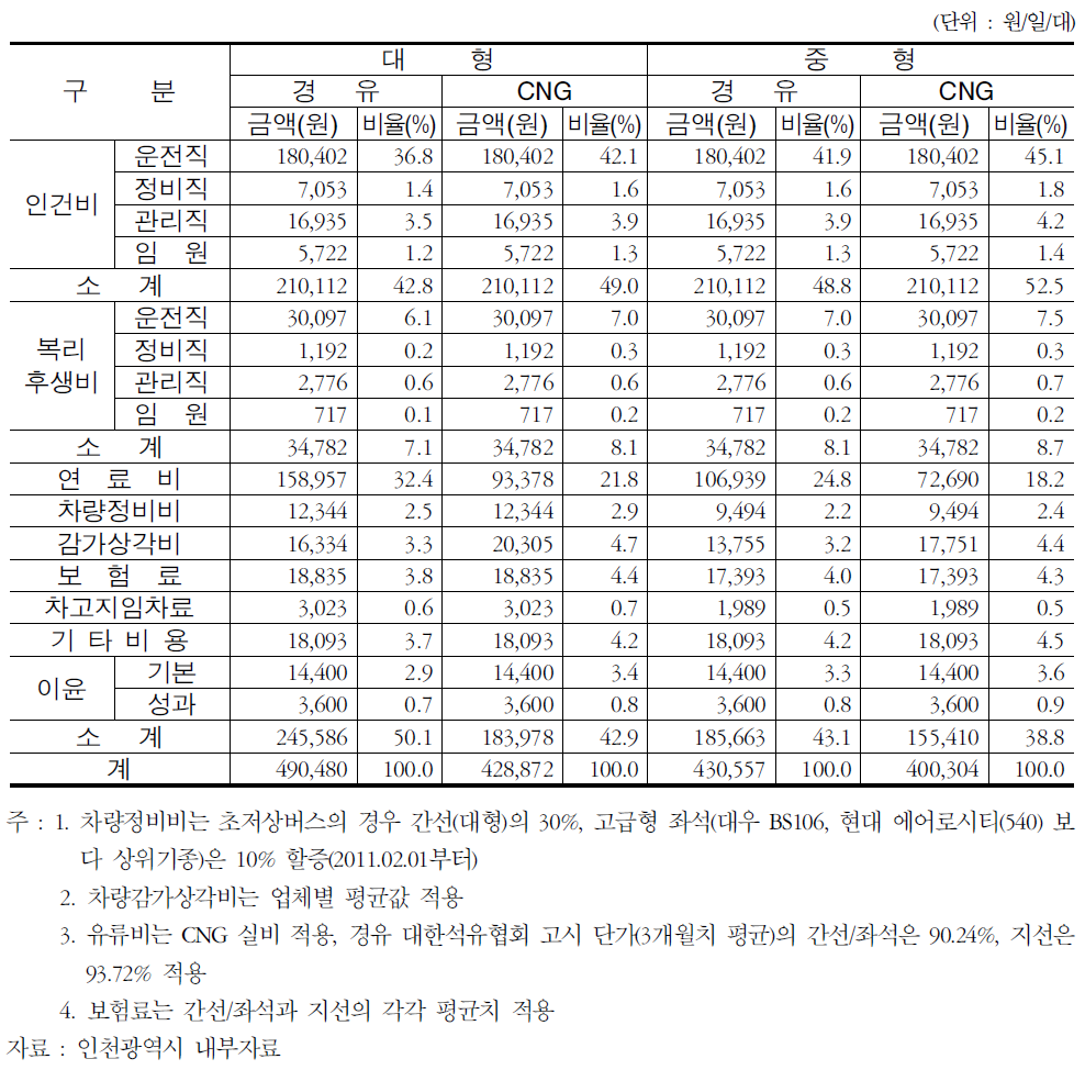 인천광역시 표준운송원가(지선버스)-2010년 기준