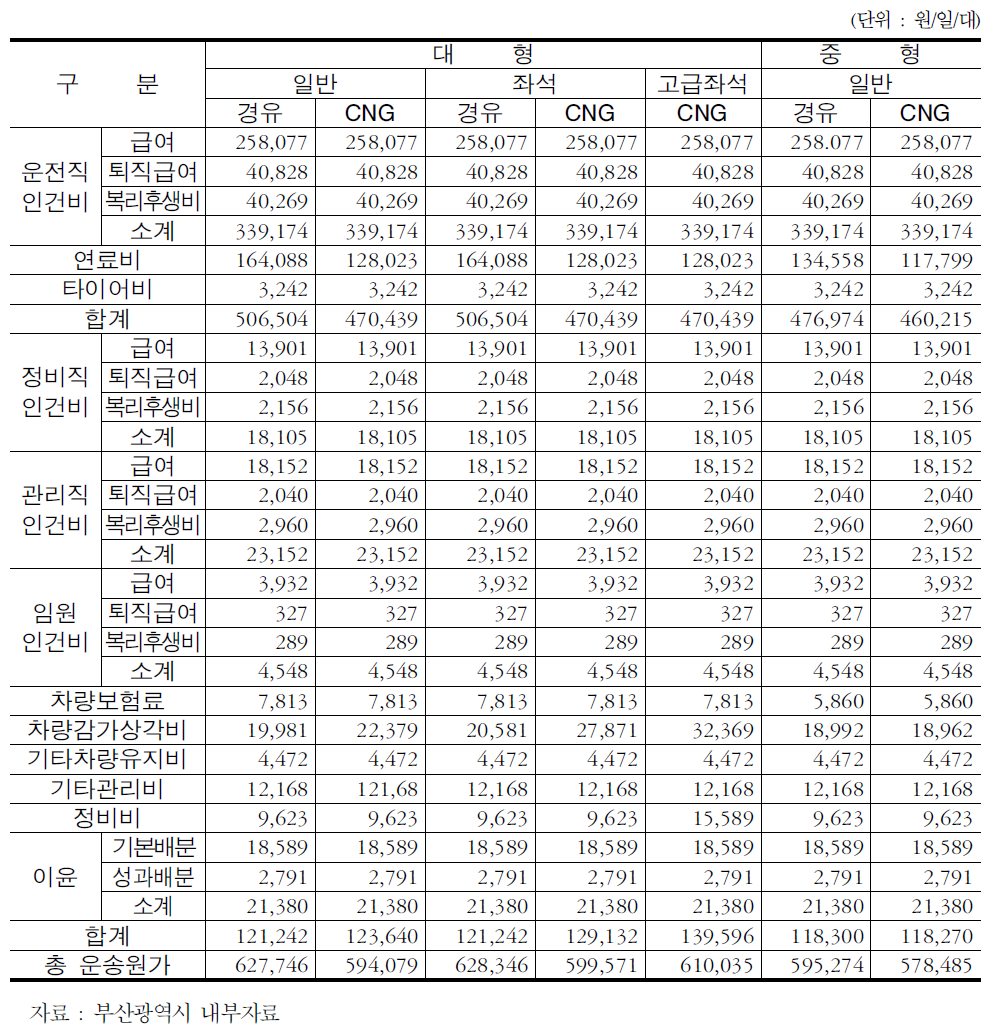 부산광역시 표준운송원가(시내버스)-2010년 10월 1일 기준