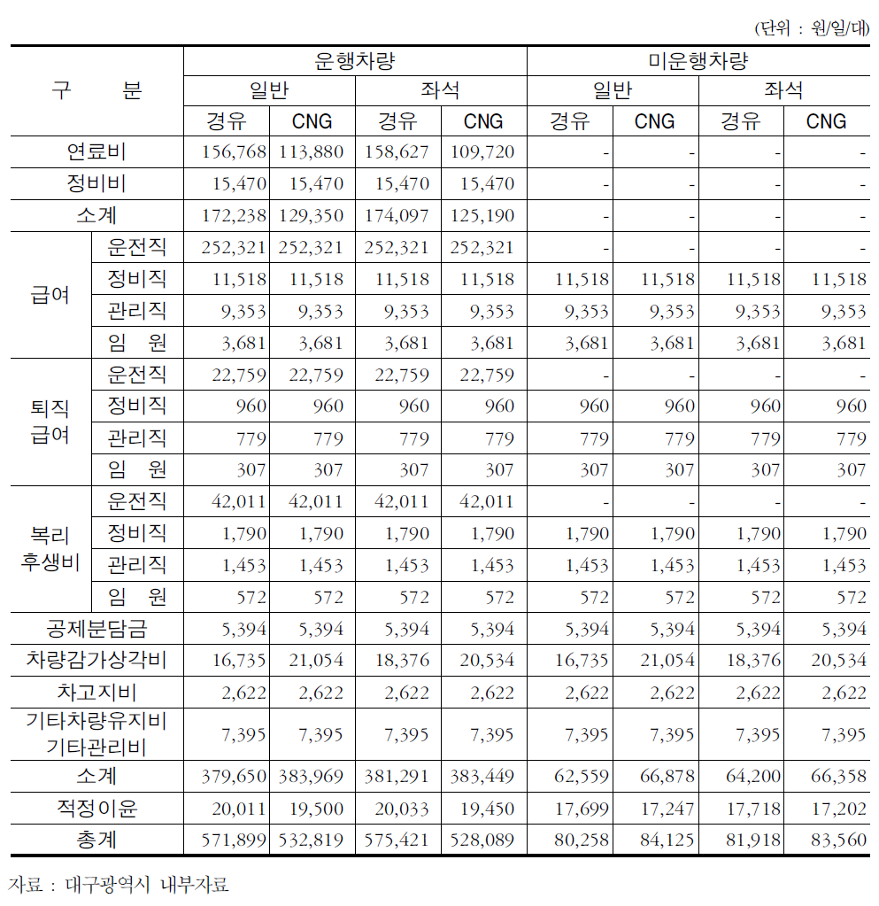 대구광역시 표준운송원가(시내버스)-2010년 기준