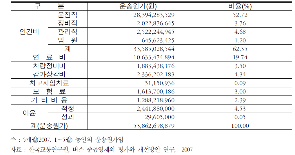 광주광역시 표준운송원가(시내버스)-2007년 1～5월 기준