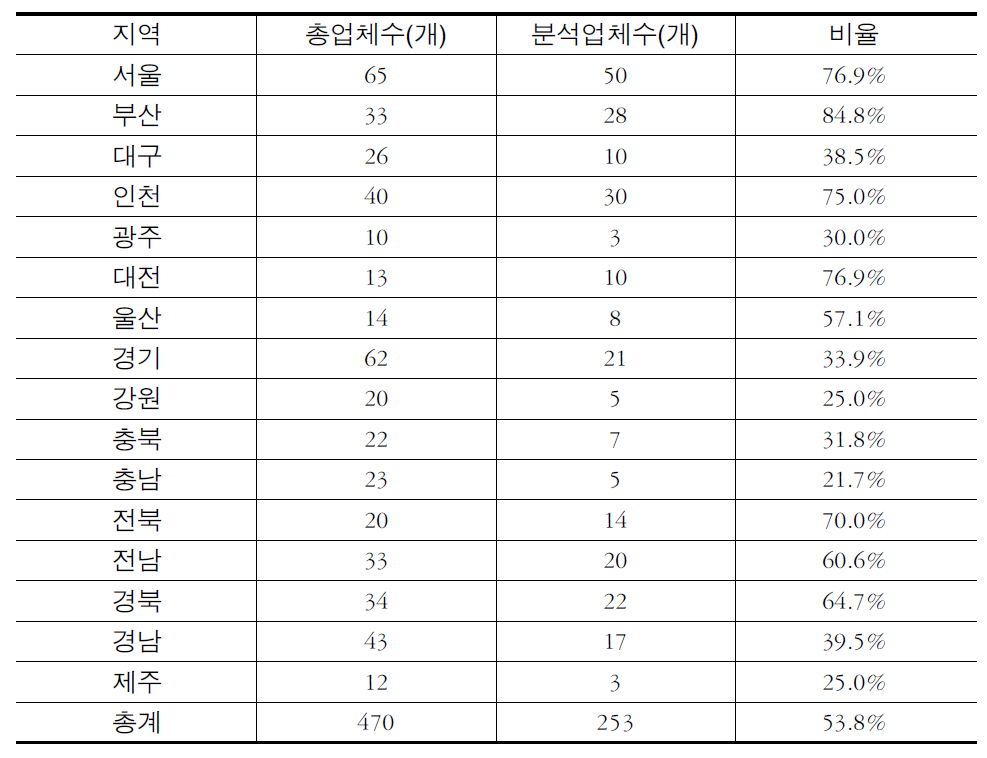 전국 버스 운송업체수 및 버스 운송원가 분석업체수