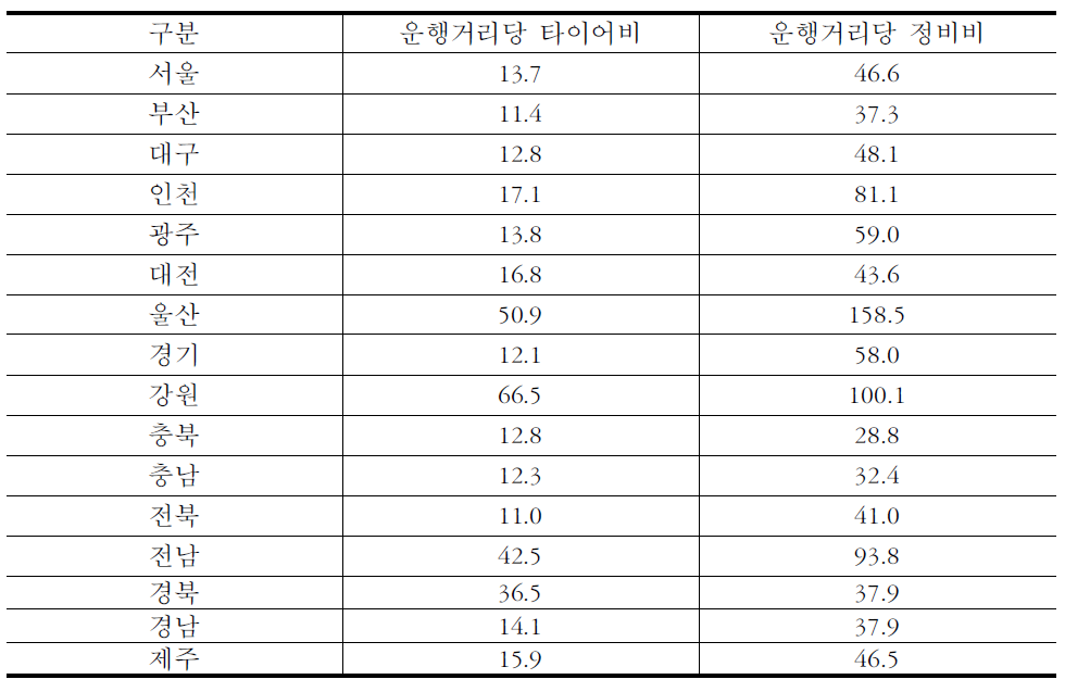 버스업체 조사결과 지역별 운행거리당 타이어비 및 정비비