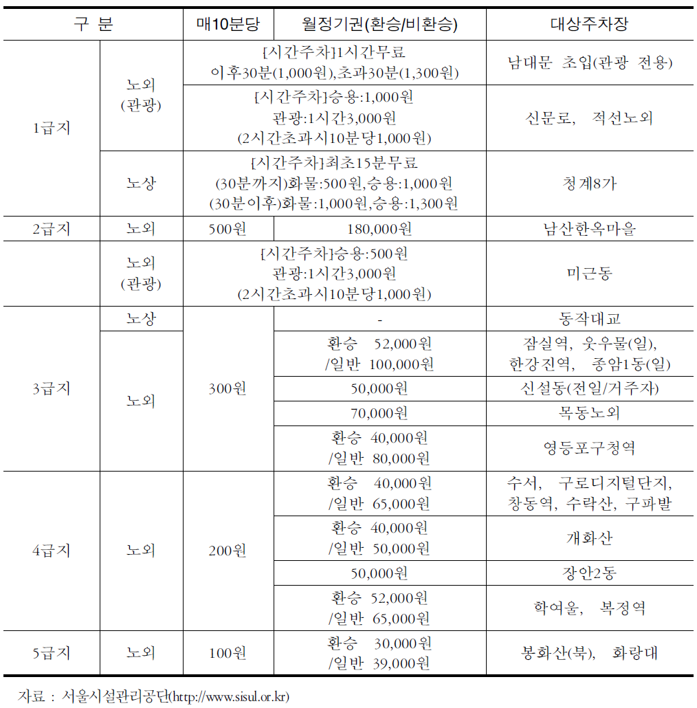 서울특별시 공영차고지 비용