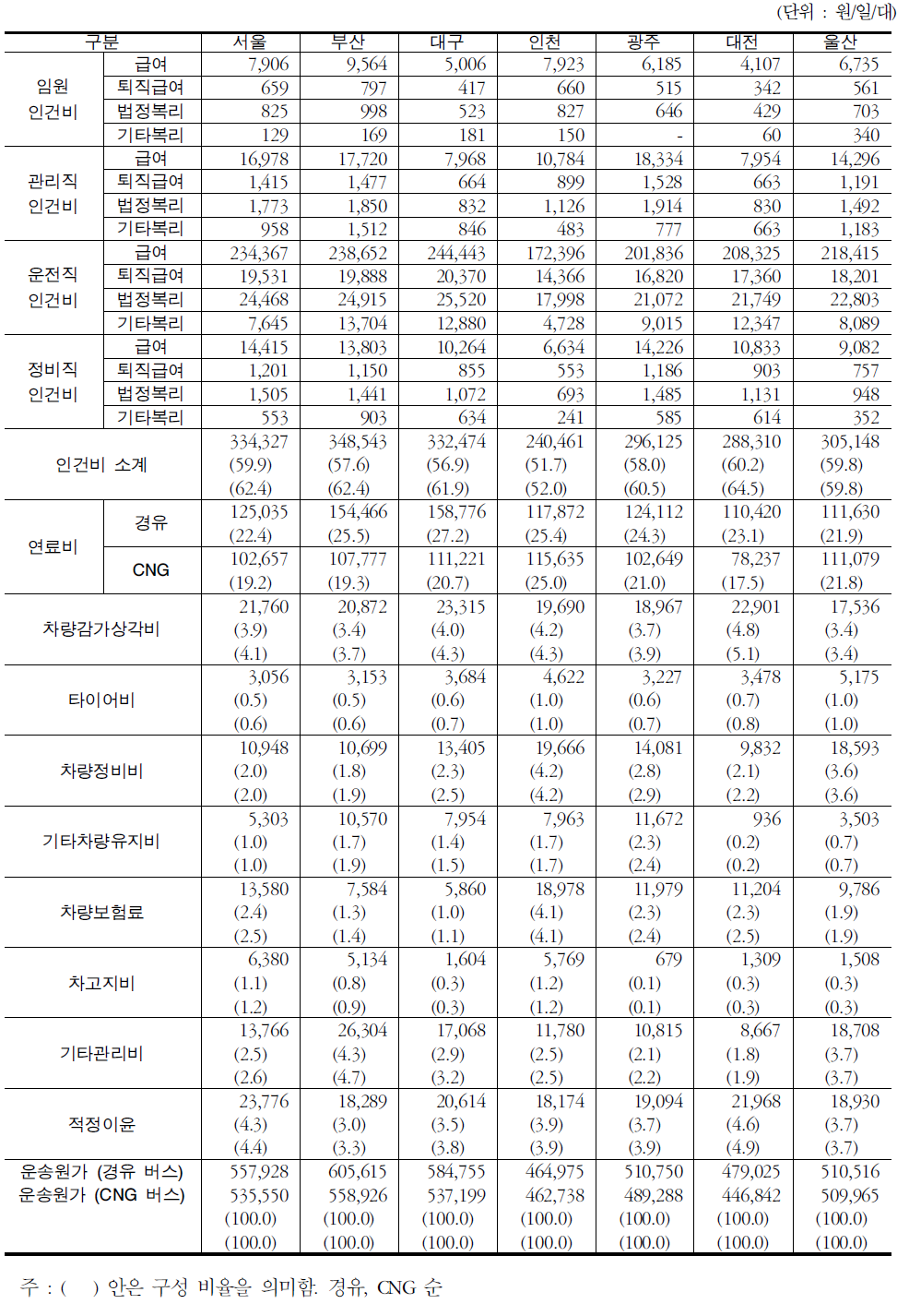 특별․광역시 항목별 평균 운송원가