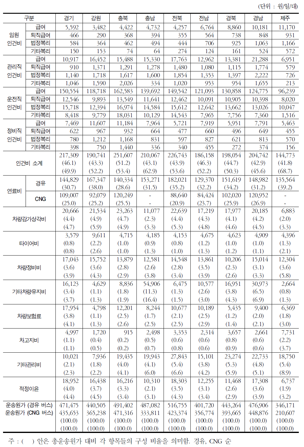 비광역시의 항목별 평균 운송원가