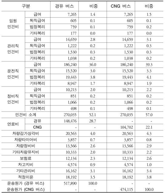 전국의 항목별 평균 운송원가 (2010년 기준)