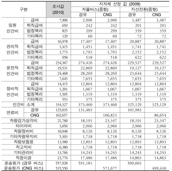 2010년 버스운송원가 조사값과 지자체 산정 운송원가 비교 (서울특별시)