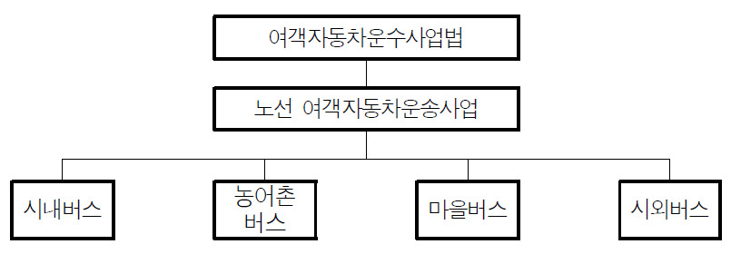 노선 여객자동차운송사업 체계