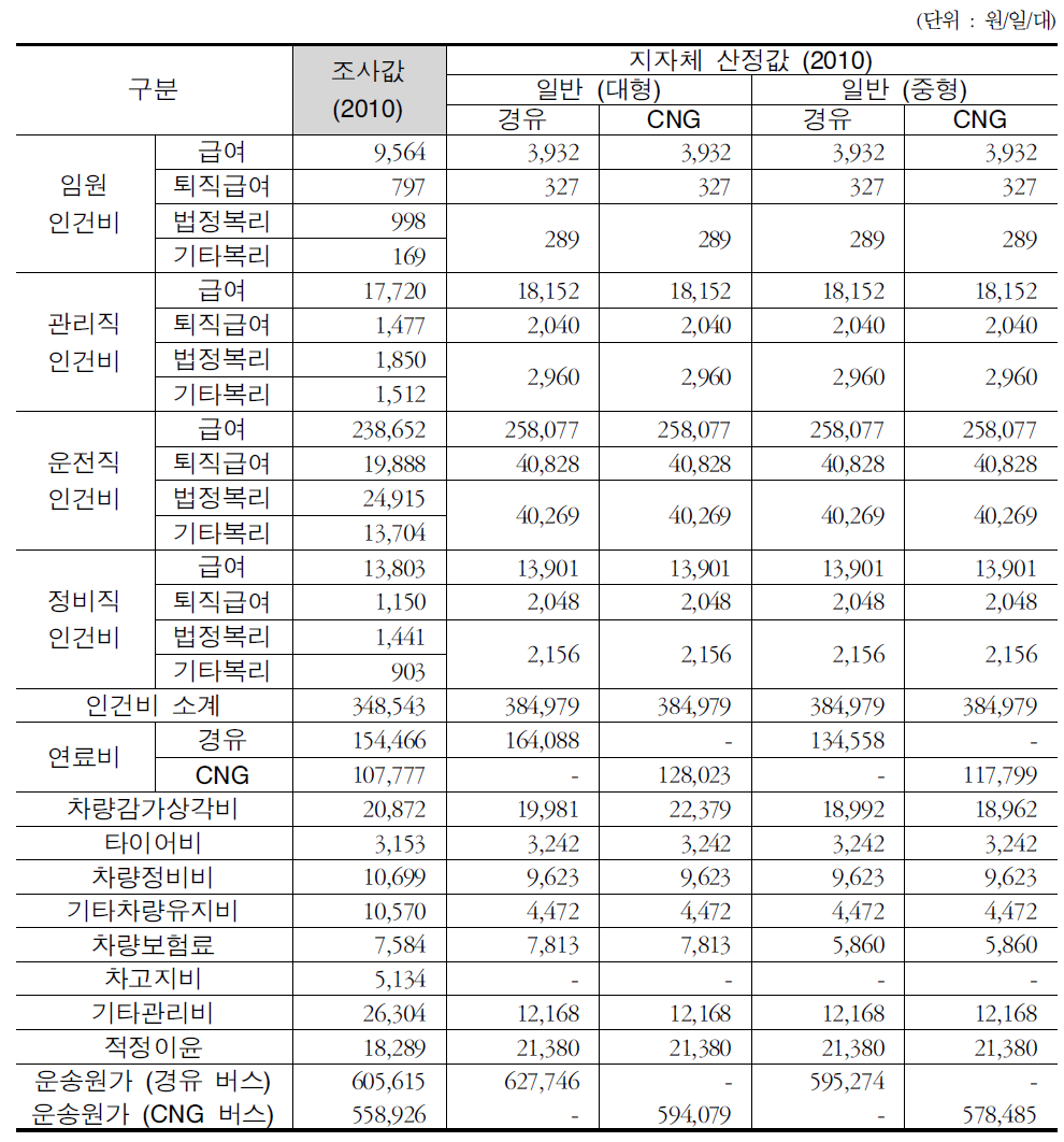 2010년 버스운송원가 조사값과 지자체 산정 운송원가 비교 (부산광역시)