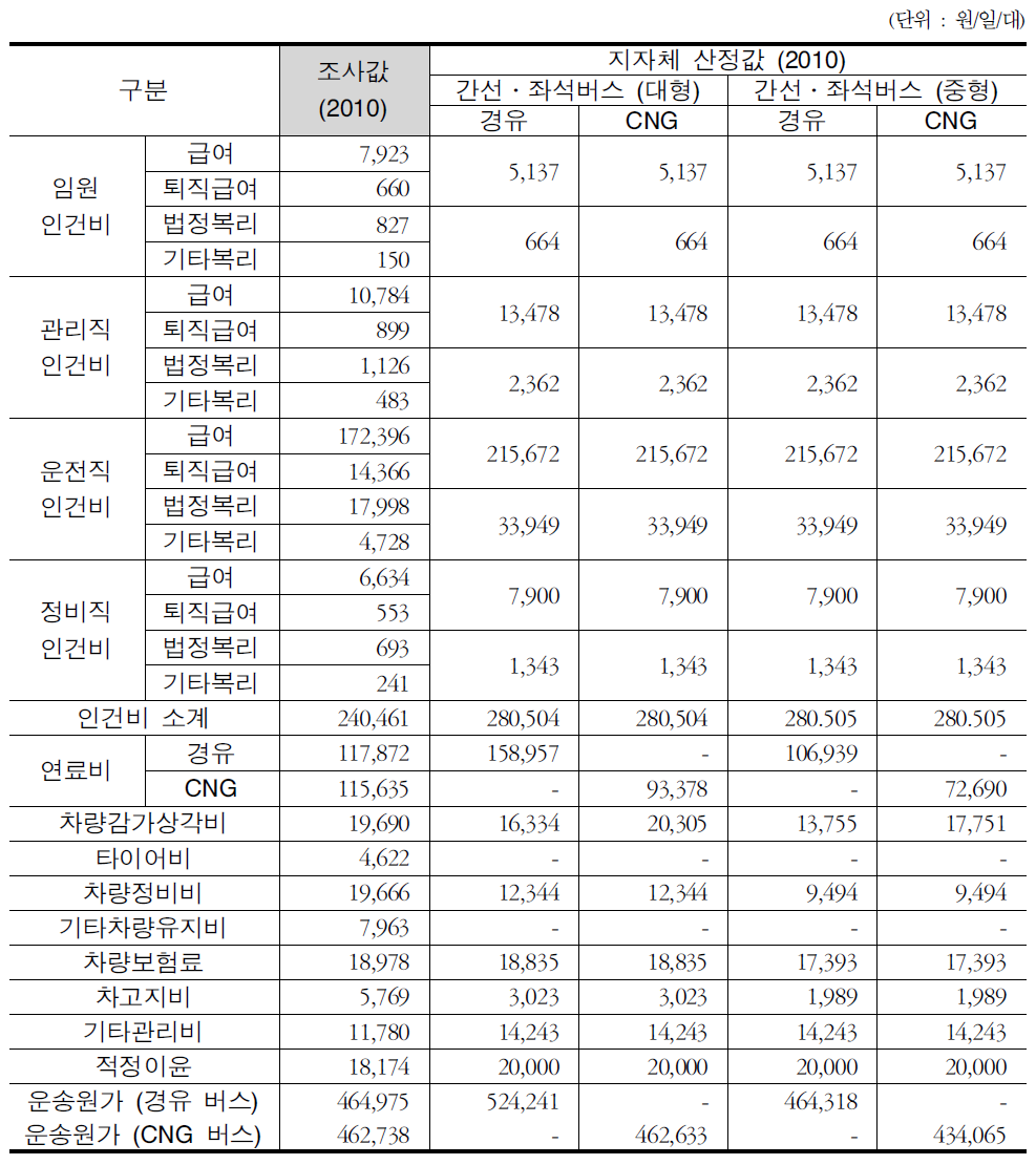 2010년 버스운송원가 조사값과 지자체 산정 운송원가 비교 (인천광역시)