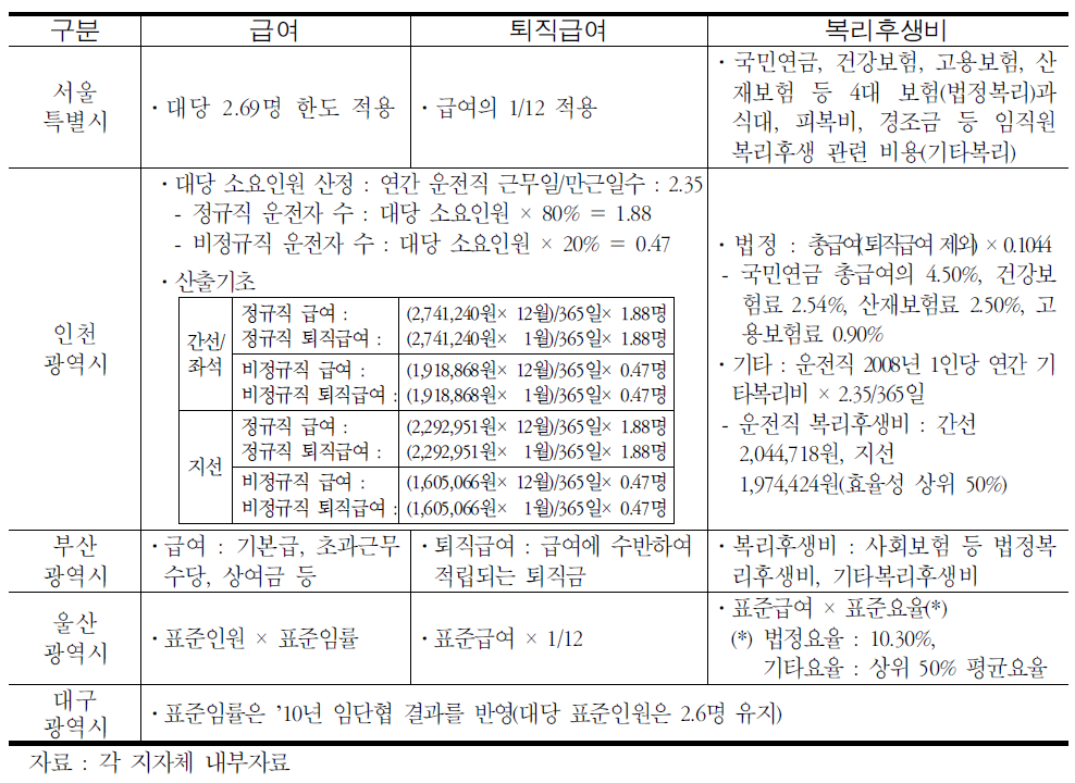 운전직 인건비