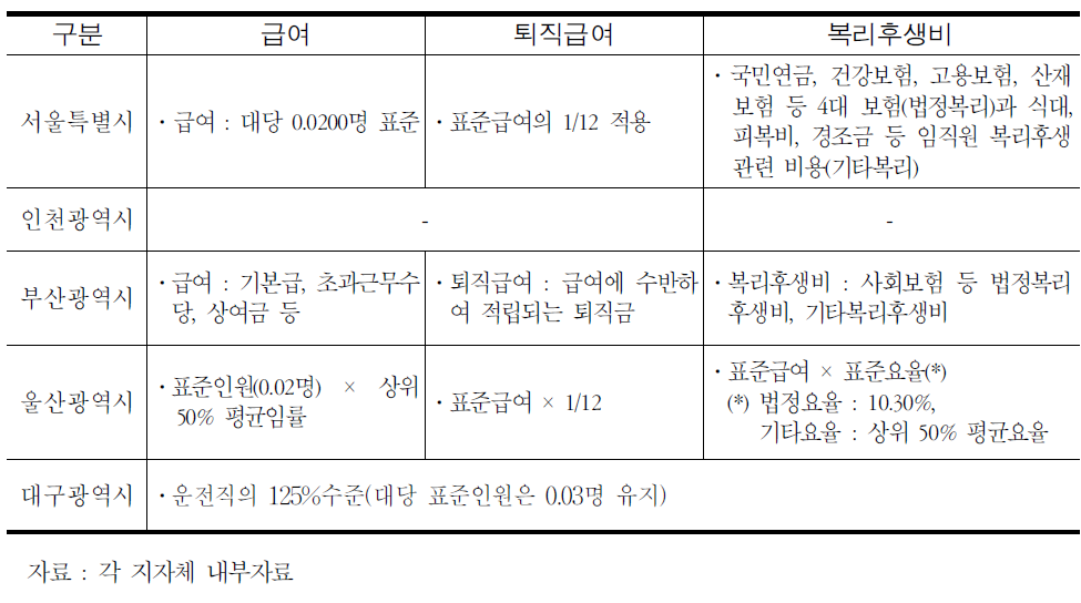 임원 인건비