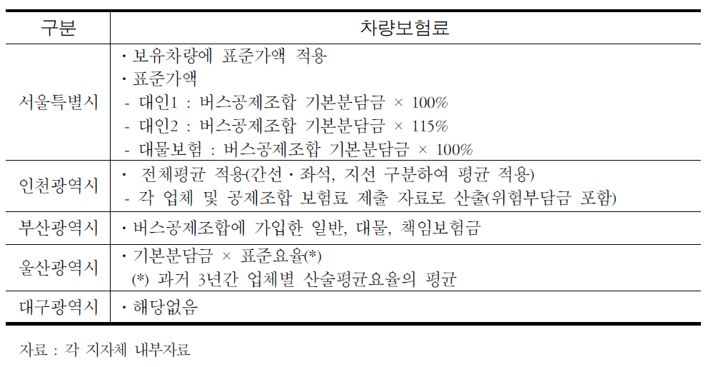 차량보험료