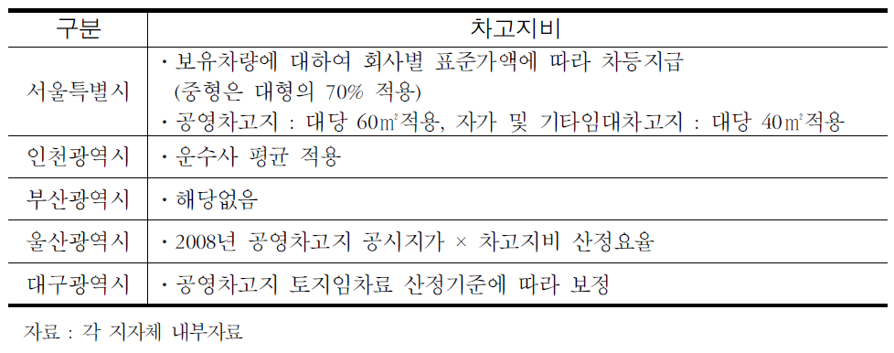 차고지비