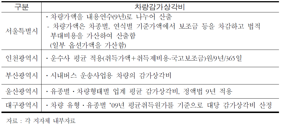 차량감가상각비