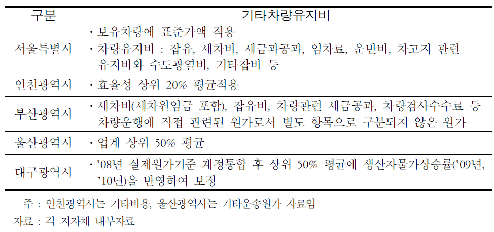 기타차량유지비