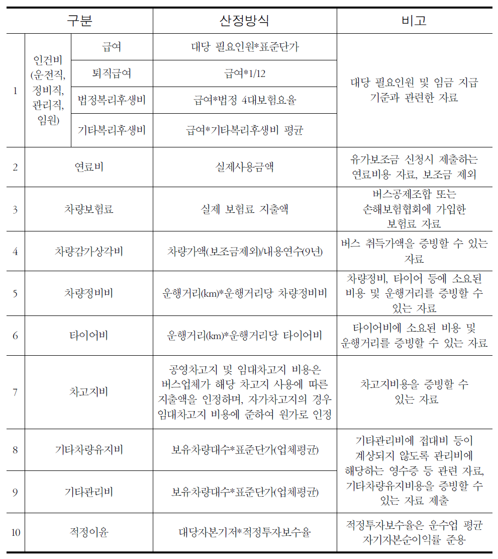 운송원가 항목 및 산정방식