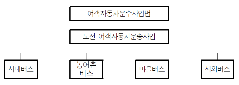 노선 여객자동차운송사업 체계