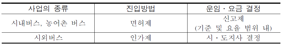 노선 여객자동차운송사업에의 진입제도