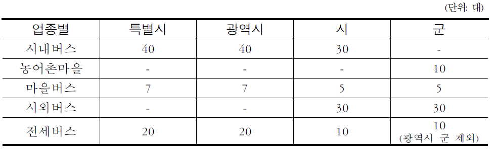 시설기준